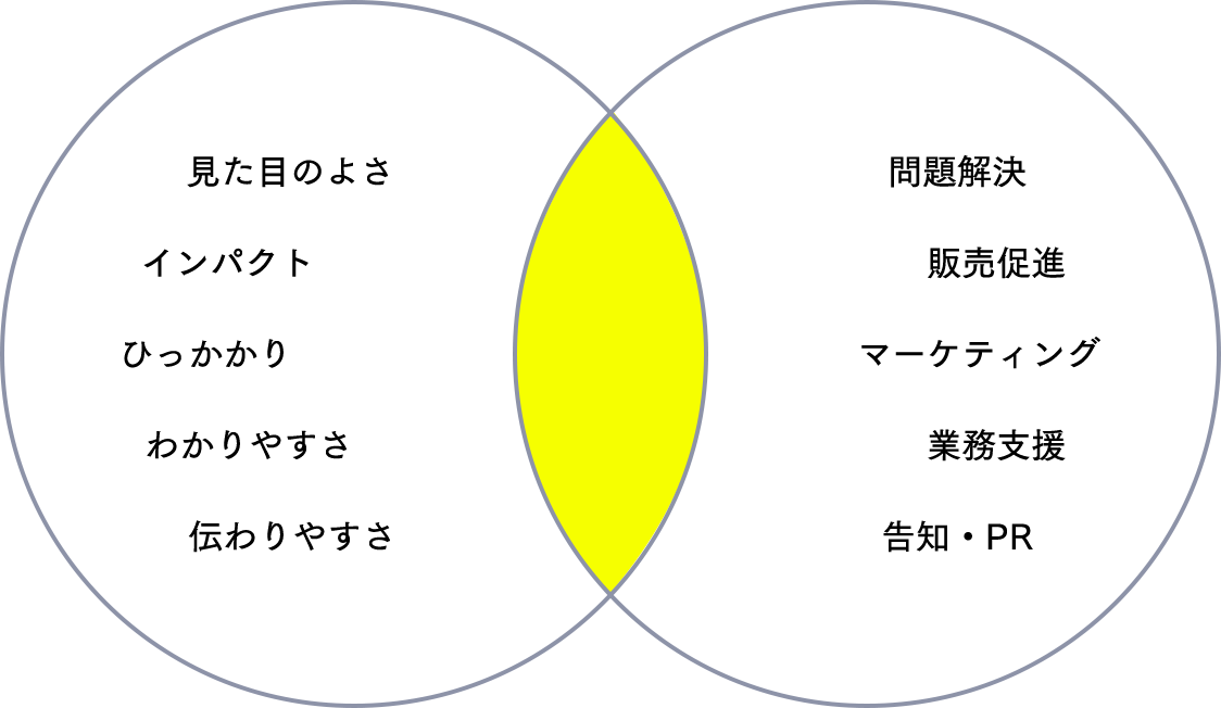 図：デザインする際に心がけていること